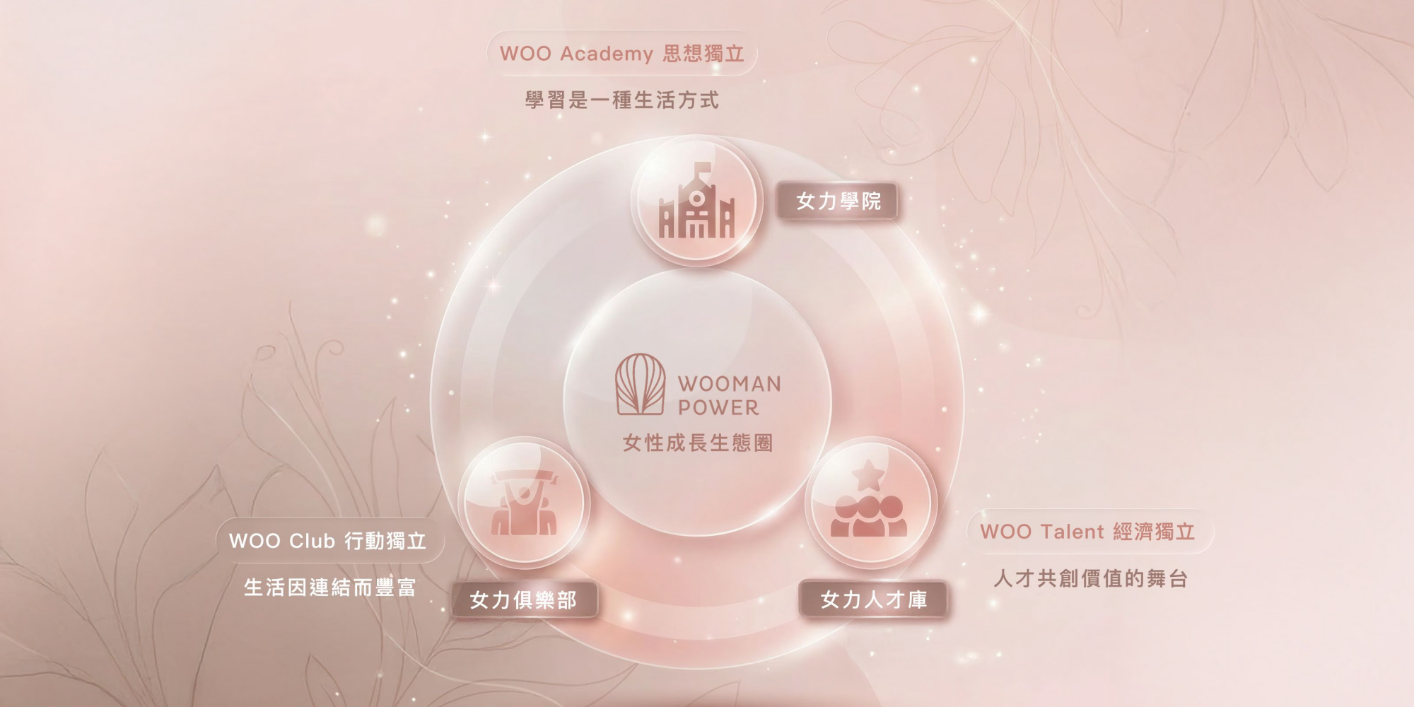 女性成長黃金圈
